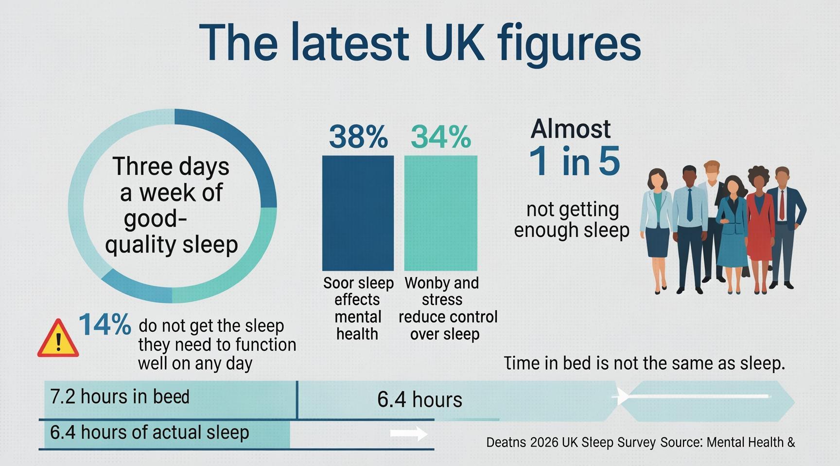 UK Sleep Statistics 2026: How Well Is the UK Sleeping? 1 UK sleep statistics